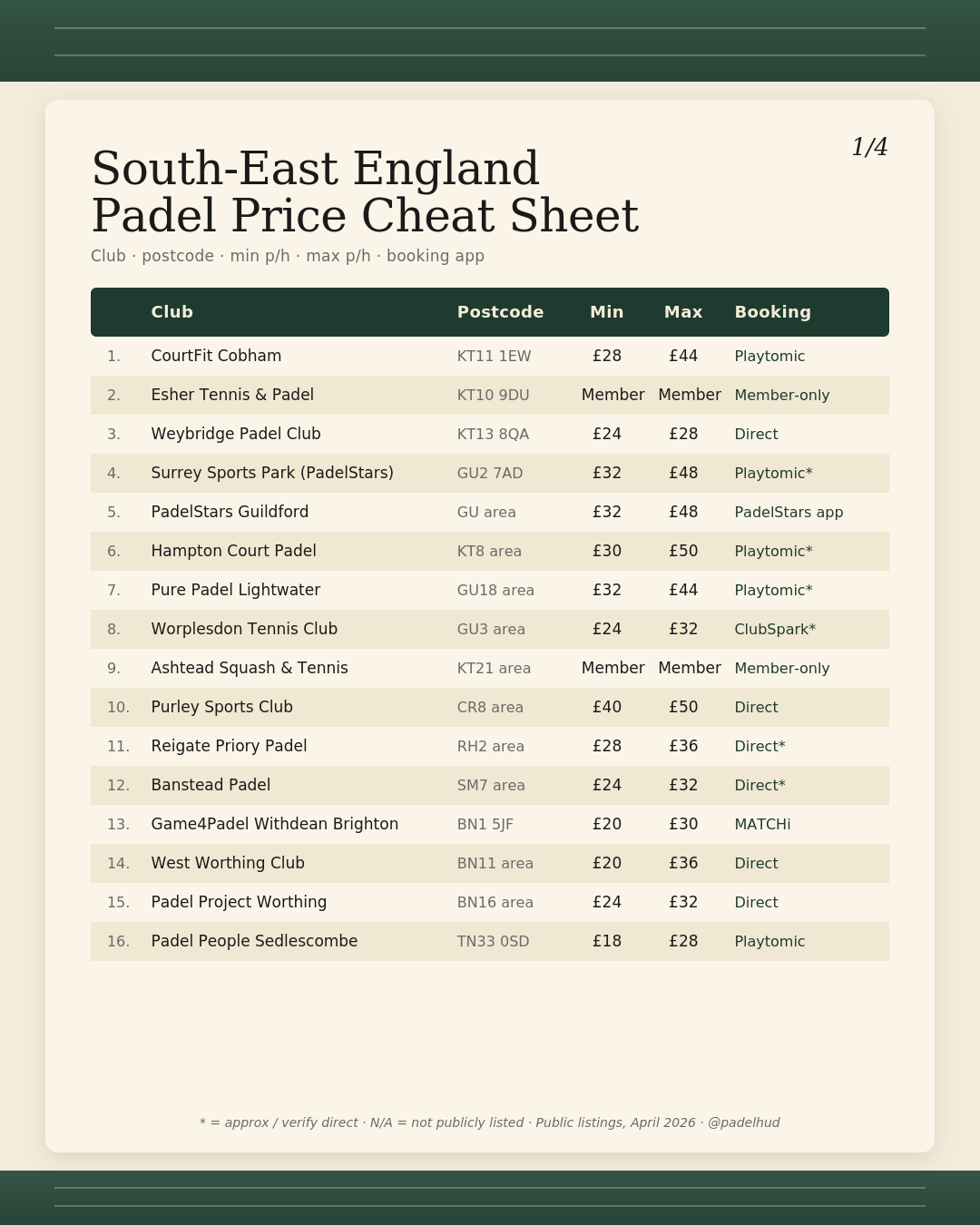 The cost of Padel in the UK  : SERIES 2: SE ENGLAND PADEL PRICING